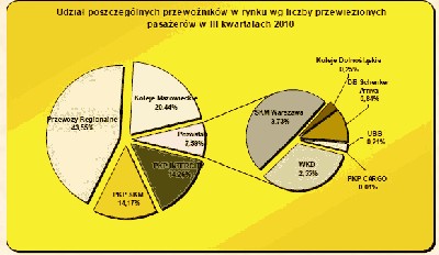 Udział poszczególnych przewoźników...jpg